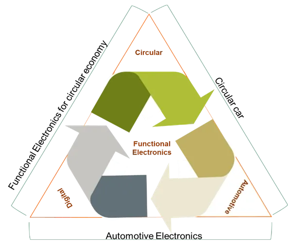 Diagram of recycling arrows around functional electronics, inside a triangle formed by automotive electronics, the circular car and functional electronics for a circular economy